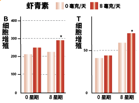 AstaReal® 虾青素 B细胞增殖 | T细胞增殖 提高