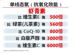 虾青素是地球上最强的抗氧化和抗炎物质